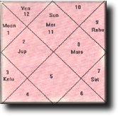 Astro Chart