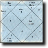 Astro Chart