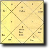 Astro Chart