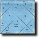 Astro Chart