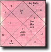 Astro Chart