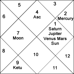 Astro Chart