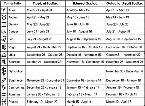 zodiac signs actual dates
