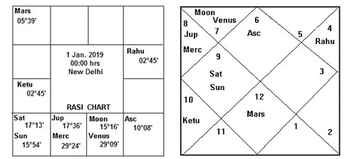 Jupiter In 10th House In Navamsa Chart