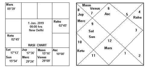 Jupiter In 10th House In Navamsa Chart