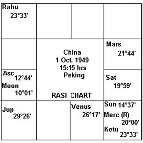 Foundation horoscope of China