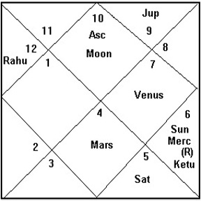 Foundation horoscope of India