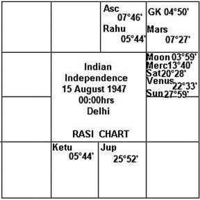 Foundation Horoscope of India