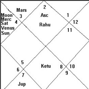 Foundation horoscope of India