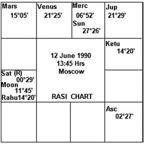 Foundation Horoscope of Russia
