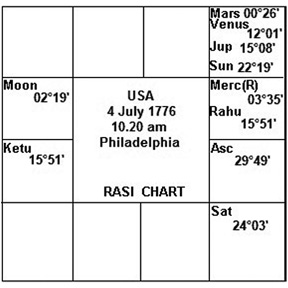 Foundation Horoscope of USA