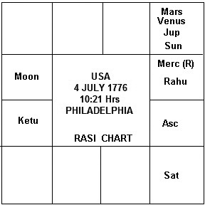 Foundation Horoscope of USA