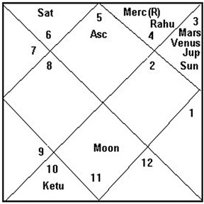 Foundation Horoscope of USA