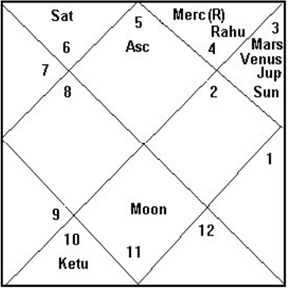 Foundation Horoscope of USA