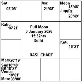 Full Moon : 3 January 2026, 15:32 hours at Delhi