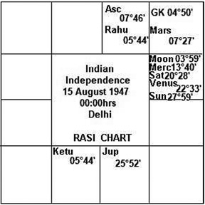 India's Foundation chart 2026