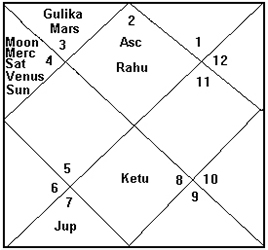 Correlating Kartikaadi Chart