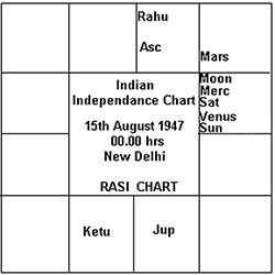 Correlating Kartikaadi Chart 